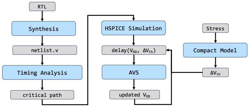 Aging-aware AVS key figure